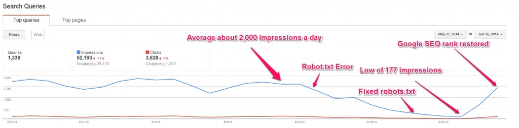 How to fix google rank after robot.txt error